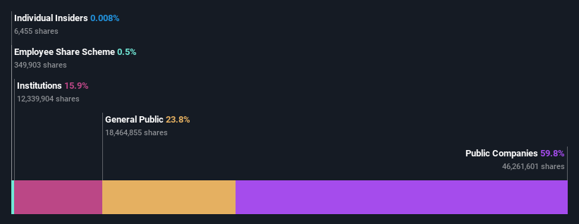 ownership-breakdown