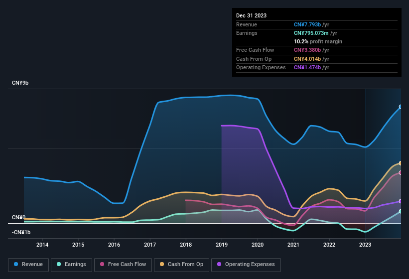 earnings-and-revenue-history