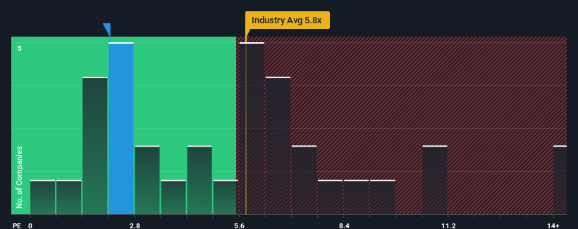 ps-multiple-vs-industry