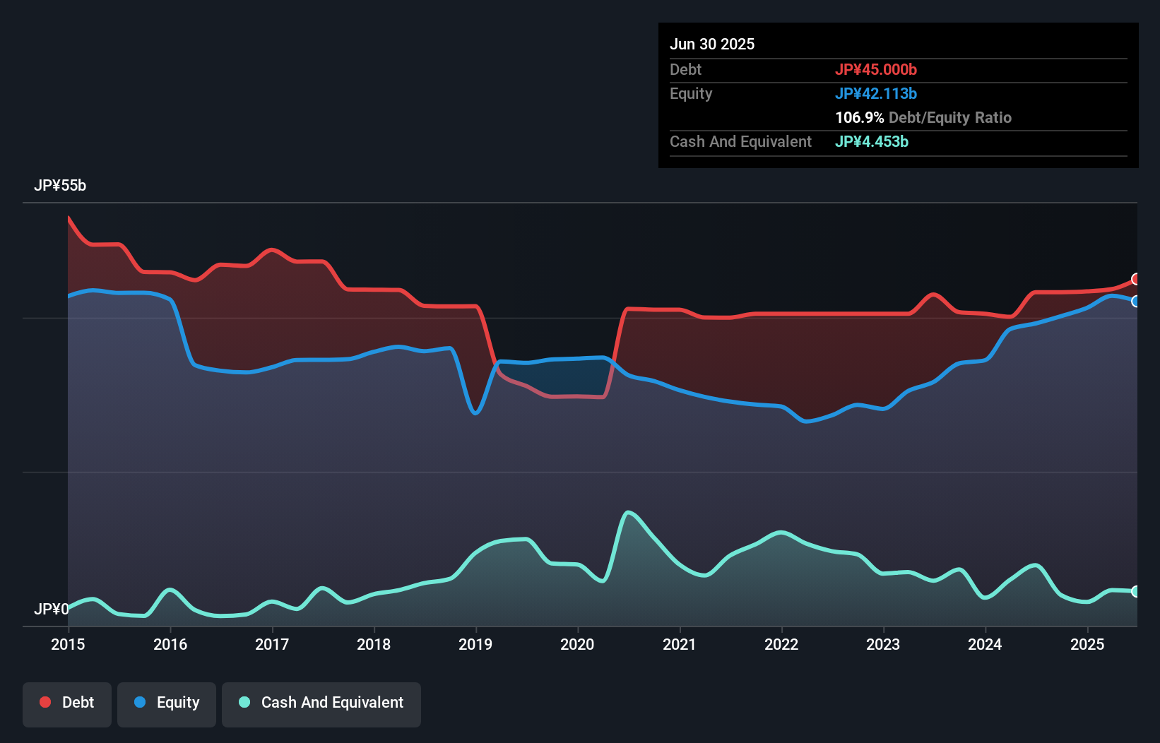 debt-equity-history-analysis
