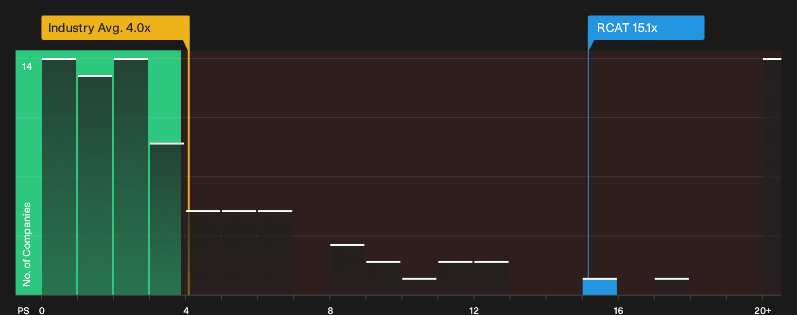 NasdaqCM:RCAT P/S Ratio as at Sep 2026