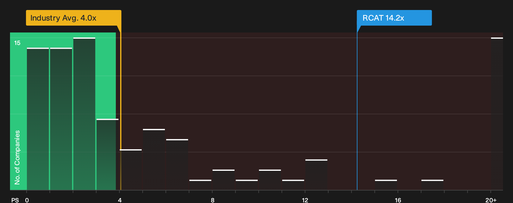 NasdaqCM:RCAT P/S Ratio as at Sep 2026