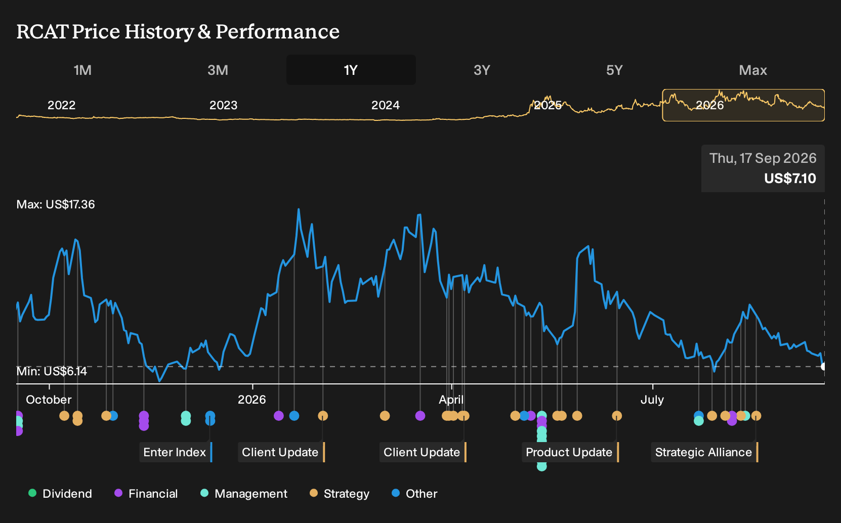 NasdaqCM:RCAT 1-Year Stock Price Chart