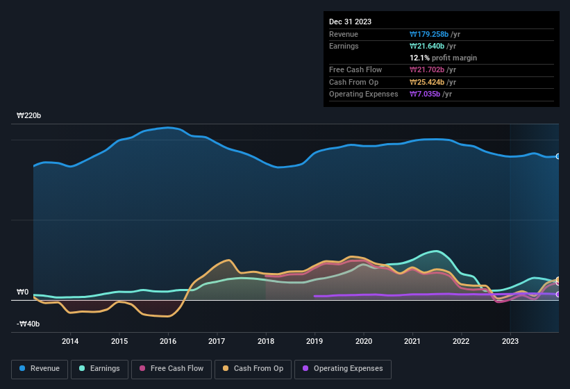 earnings-and-revenue-history