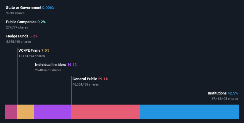 ownership-breakdown