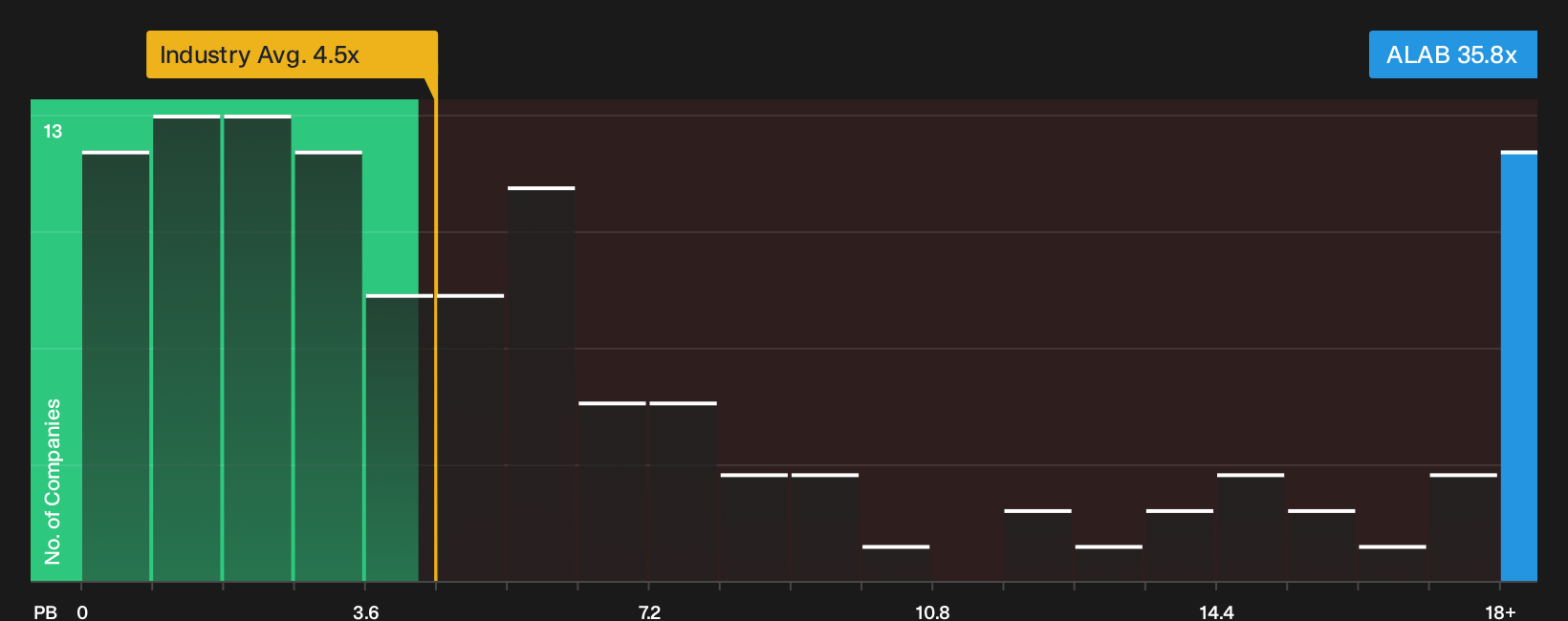 NasdaqGS:ALAB P/B Ratio as at Oct 2026