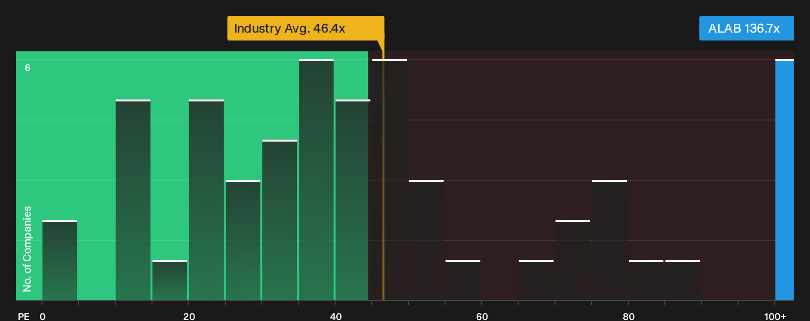 NasdaqGS:ALAB P/E Ratio as at Sep 2026