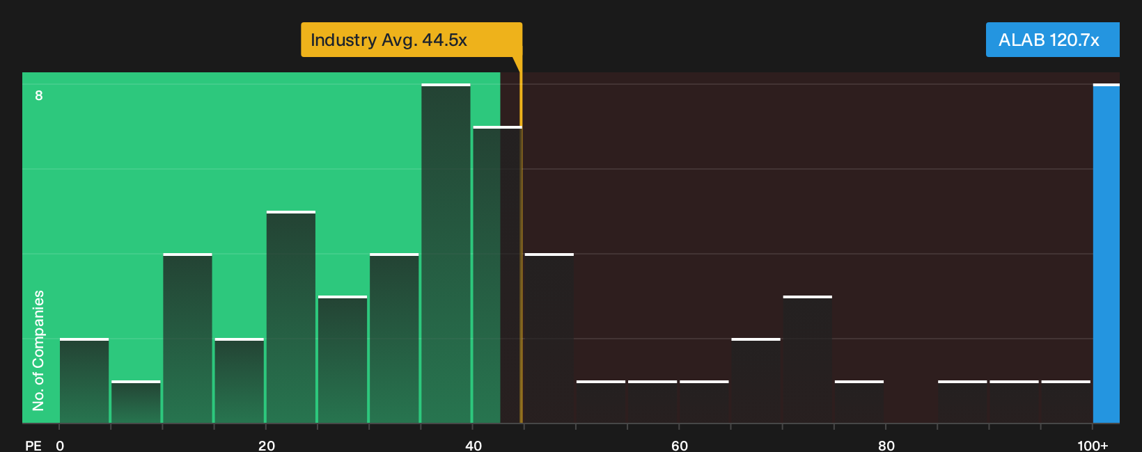 NasdaqGS:ALAB P/E Ratio as at Sep 2026
