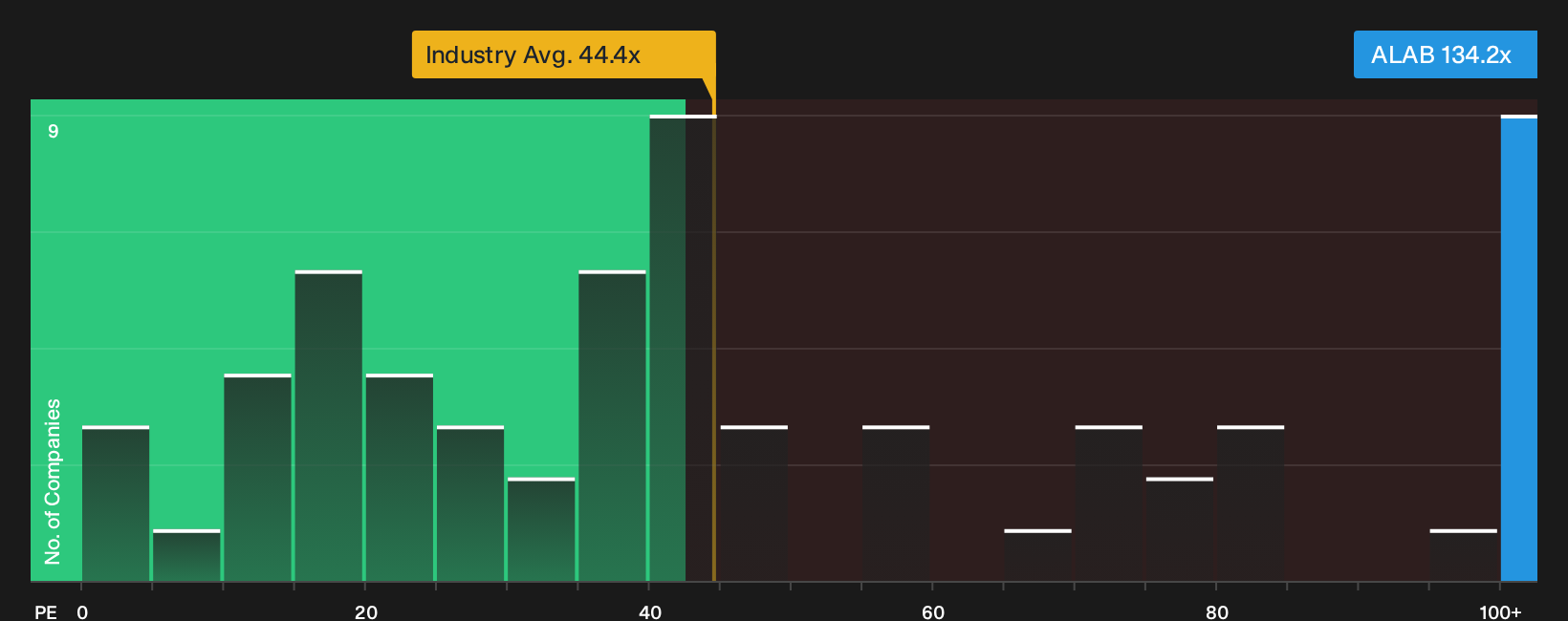 NasdaqGS:ALAB P/E Ratio as at Oct 2026