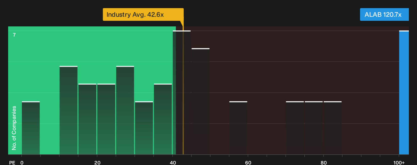 NasdaqGS:ALAB P/E Ratio as at Oct 2026
