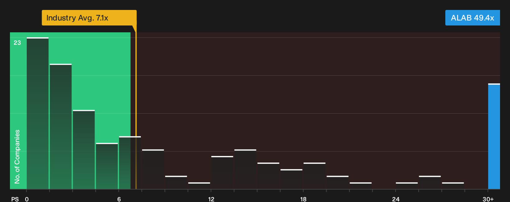 NasdaqGS:ALAB P/S Ratio as at Oct 2026