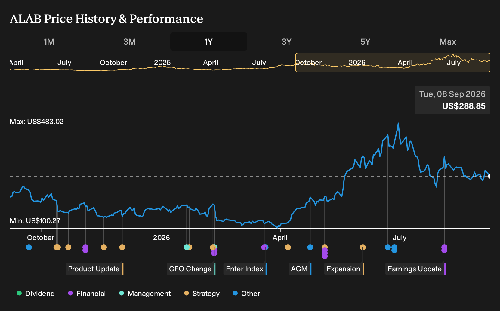 NasdaqGS:ALAB 1-Year Stock Price Chart