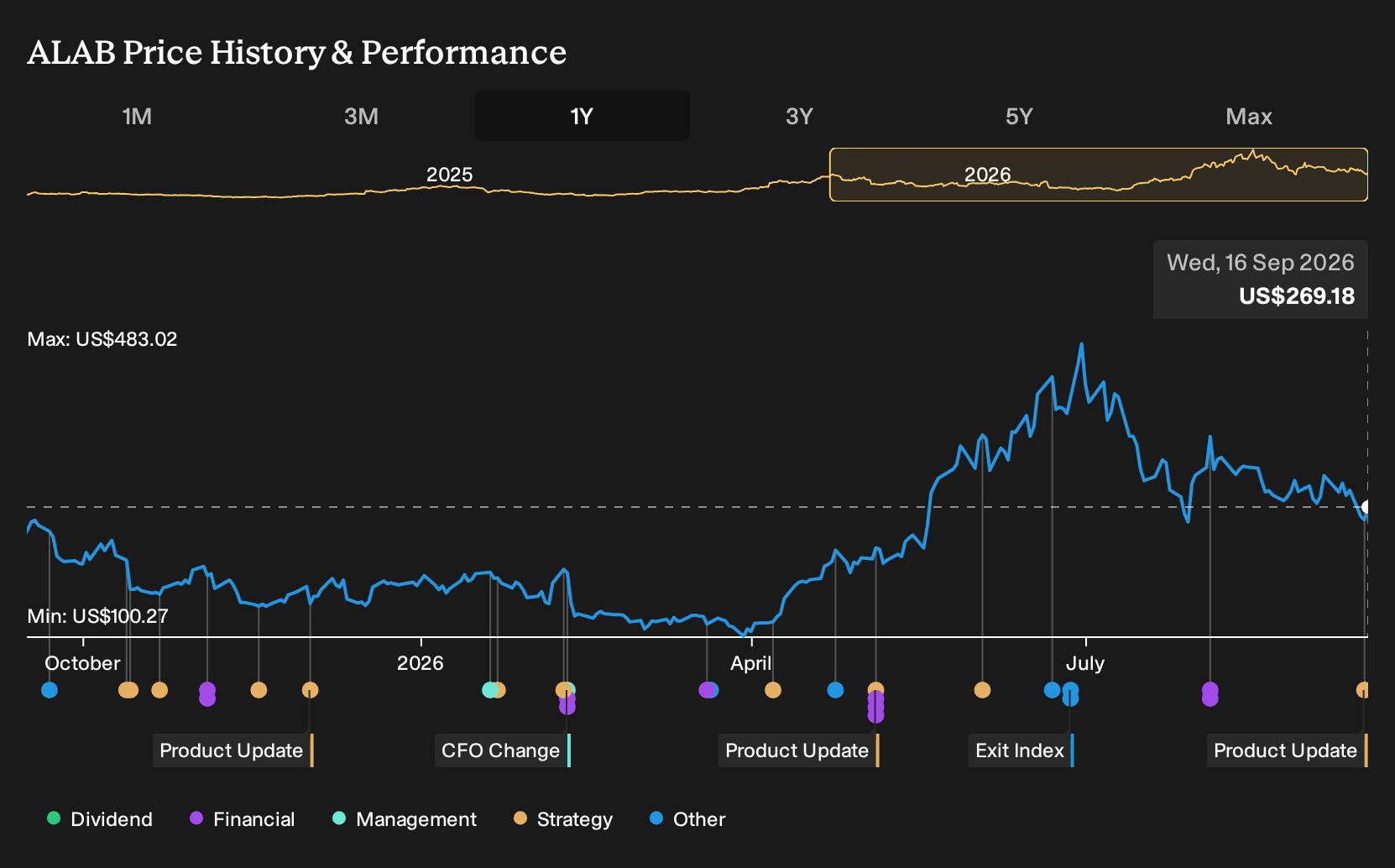 NasdaqGS:ALAB 1-Year Stock Price Chart