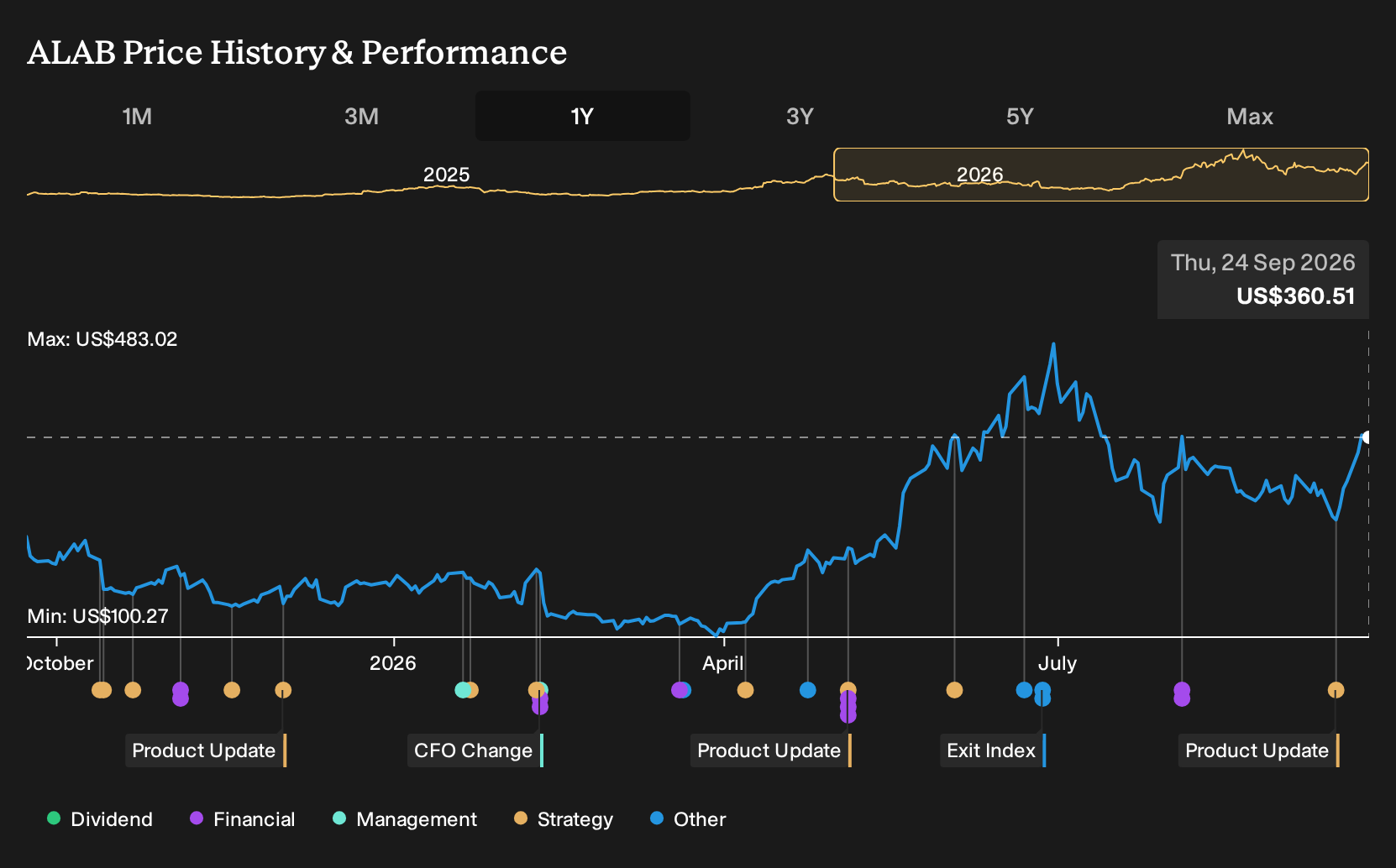 NasdaqGS:ALAB 1-Year Stock Price Chart