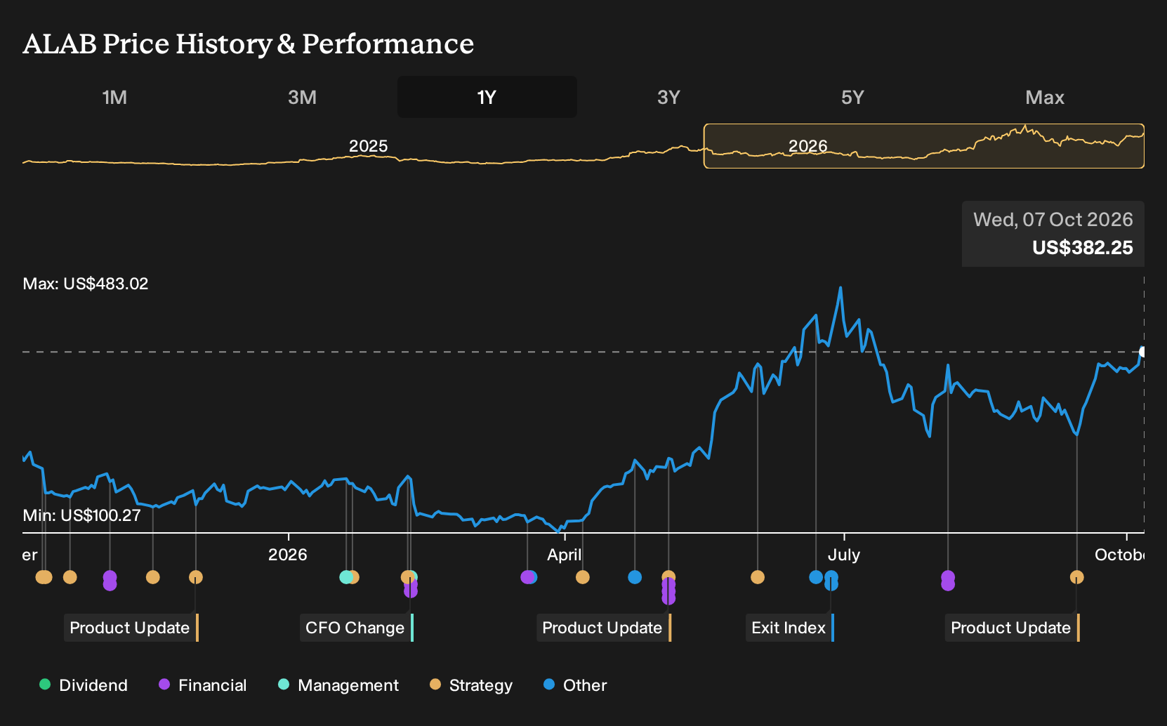 NasdaqGS:ALAB 1-Year Stock Price Chart