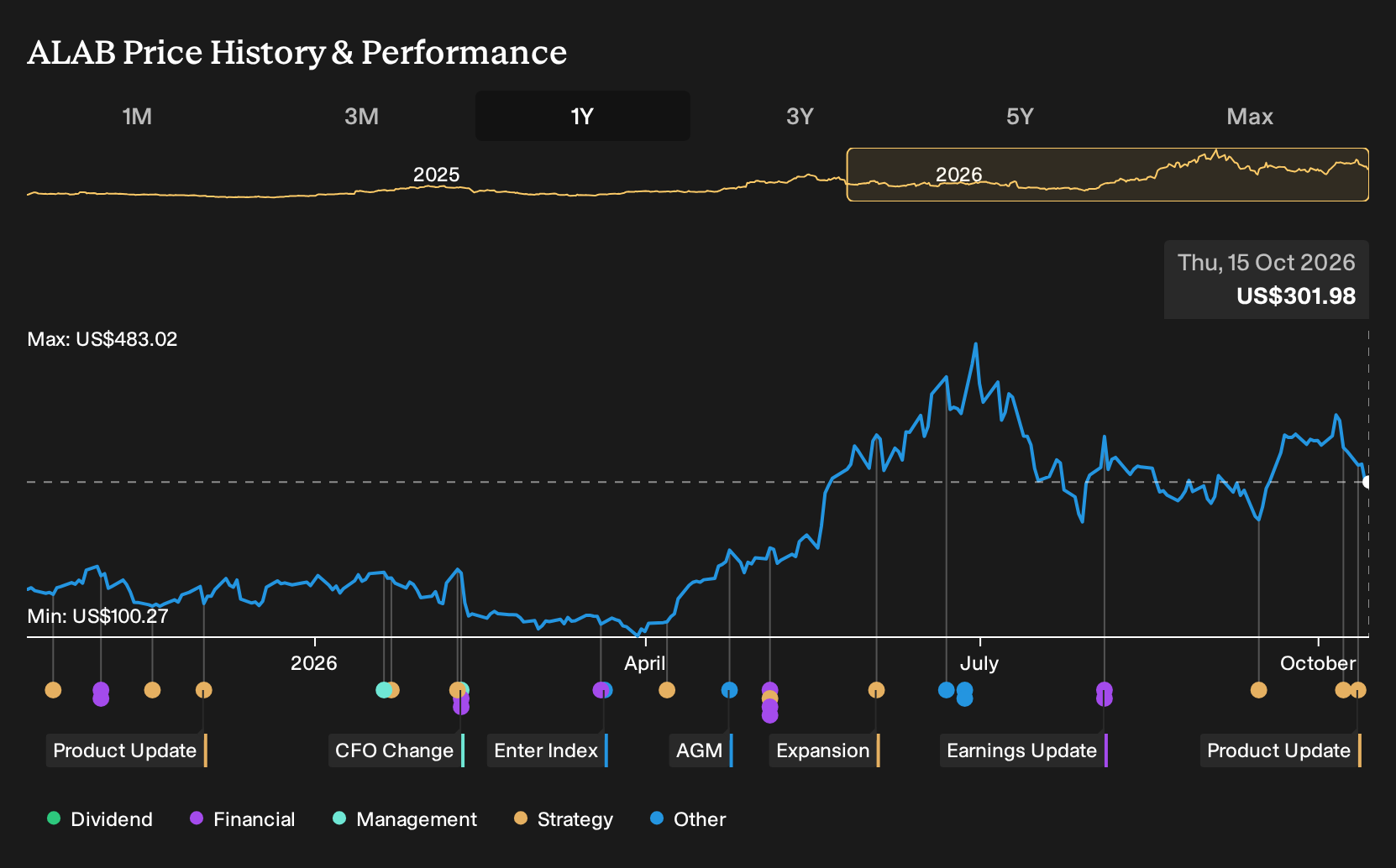 NasdaqGS:ALAB 1-Year Stock Price Chart