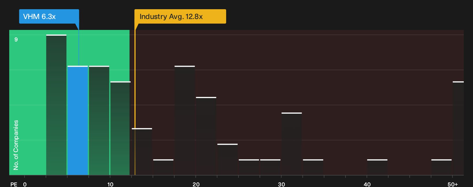 HOSE:VHM P/E Ratio as at Oct 2026
