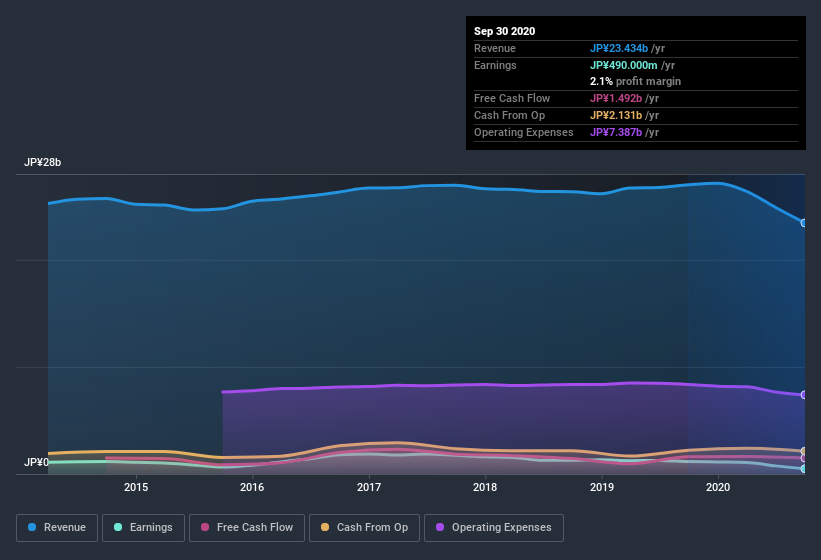 earnings-and-revenue-history