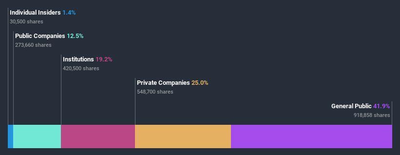 ownership-breakdown