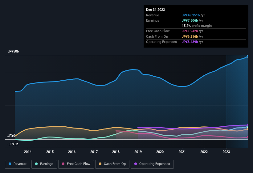 earnings-and-revenue-history