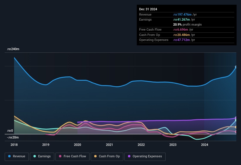 earnings-and-revenue-history