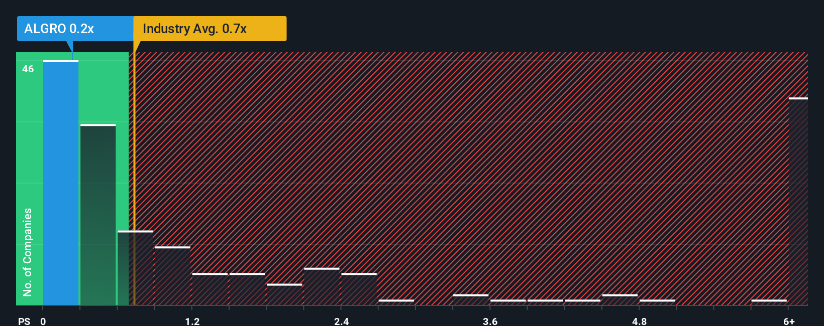 ps-multiple-vs-industry