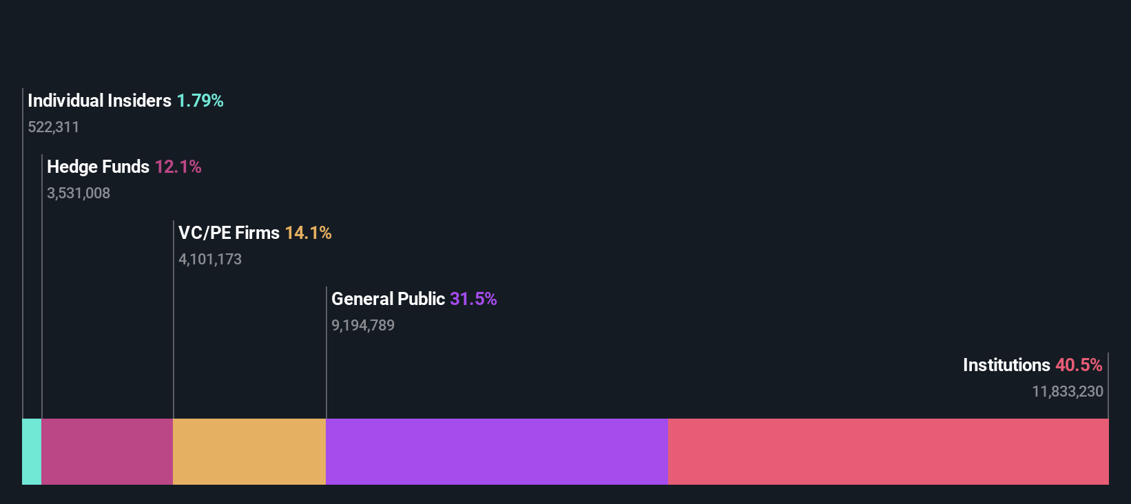 ownership-breakdown