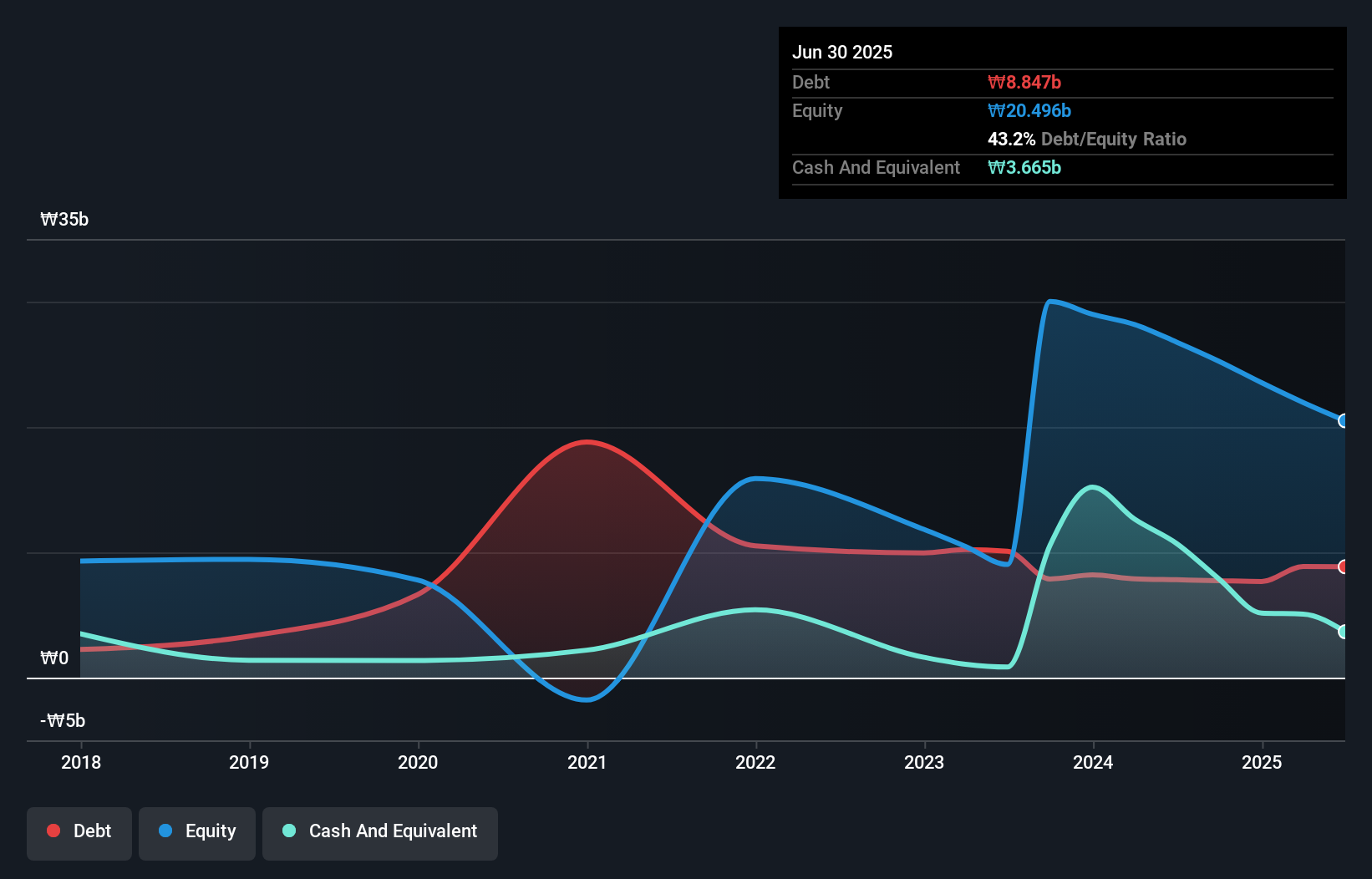 debt-equity-history-analysis