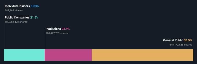 ownership-breakdown