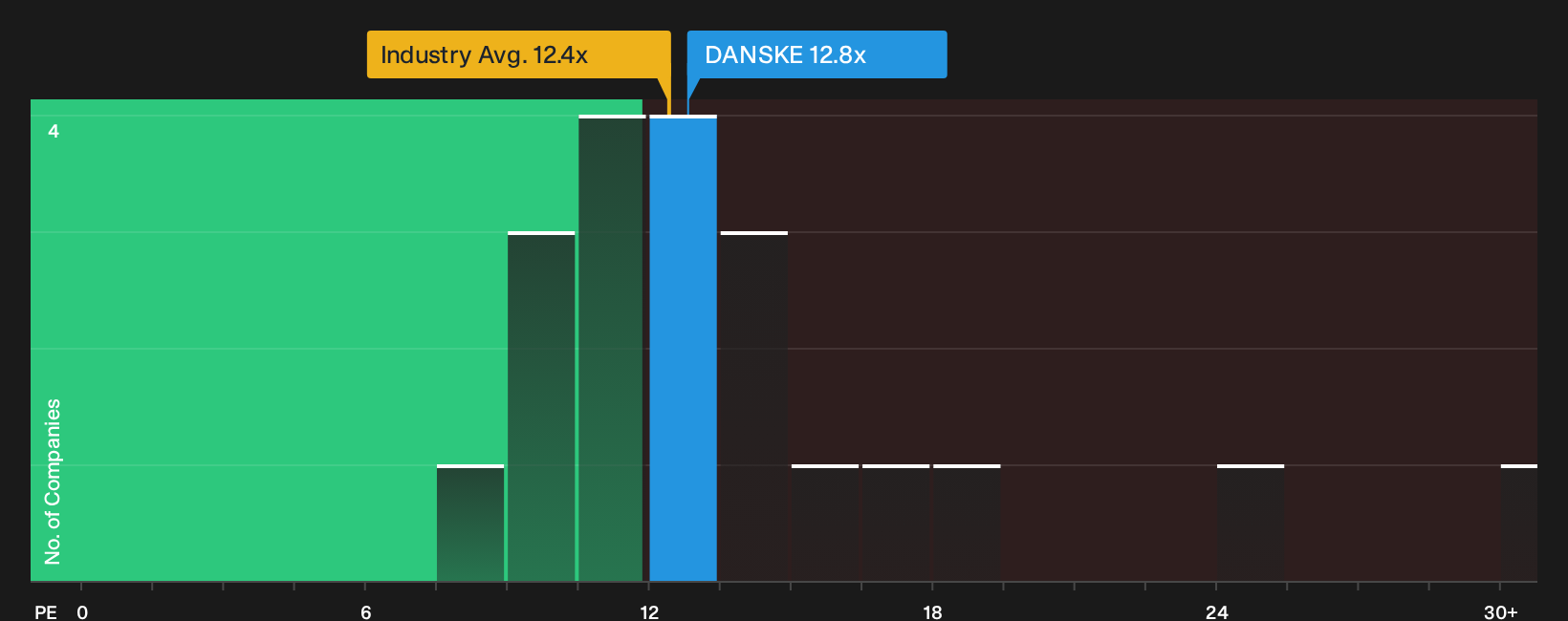 CPSE:DANSKE P/E Ratio as at Sep 2026