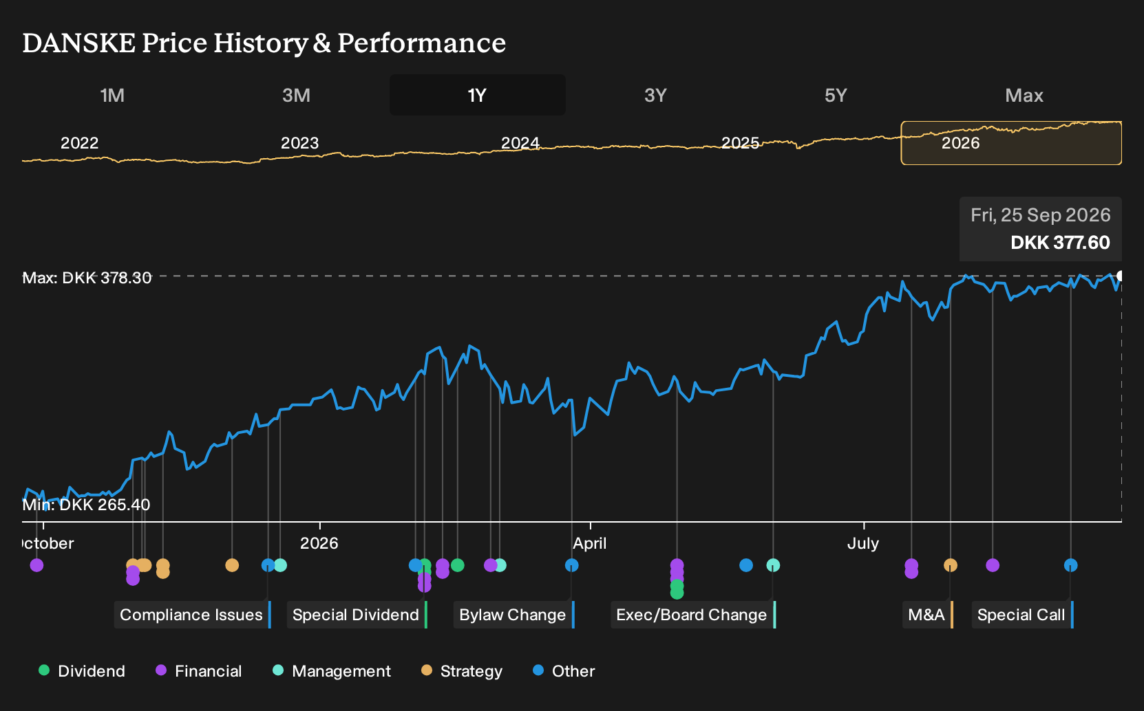 CPSE:DANSKE 1-Year Stock Price Chart