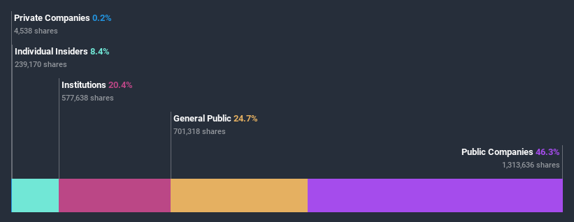 ownership-breakdown