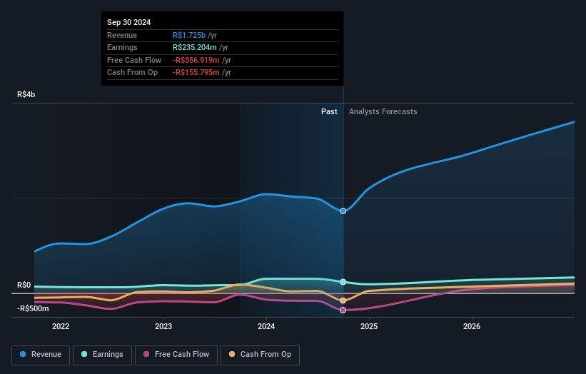 Boa Safra Sementes Third Quarter 2024 Earnings EPS R0.27 (vs R0.86