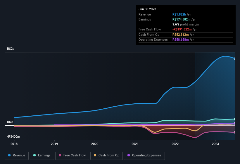 earnings-and-revenue-history