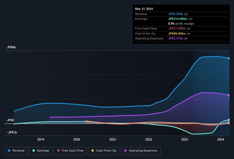earnings-and-revenue-history