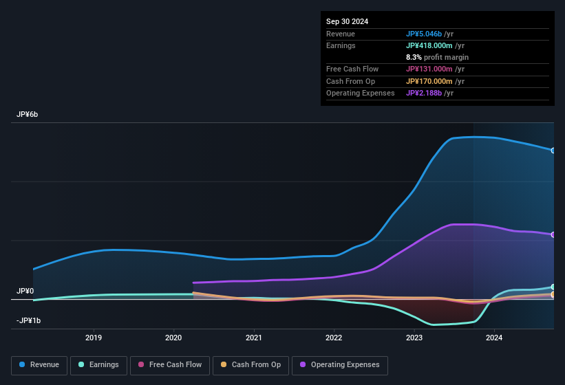 earnings-and-revenue-history