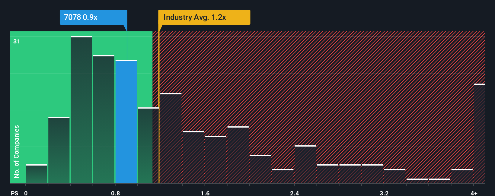 ps-multiple-vs-industry