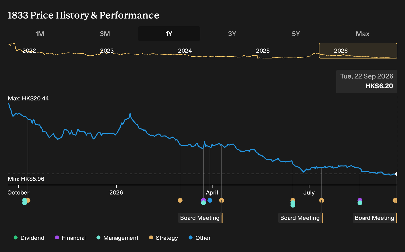 SEHK:1833 1-Year Stock Price Chart