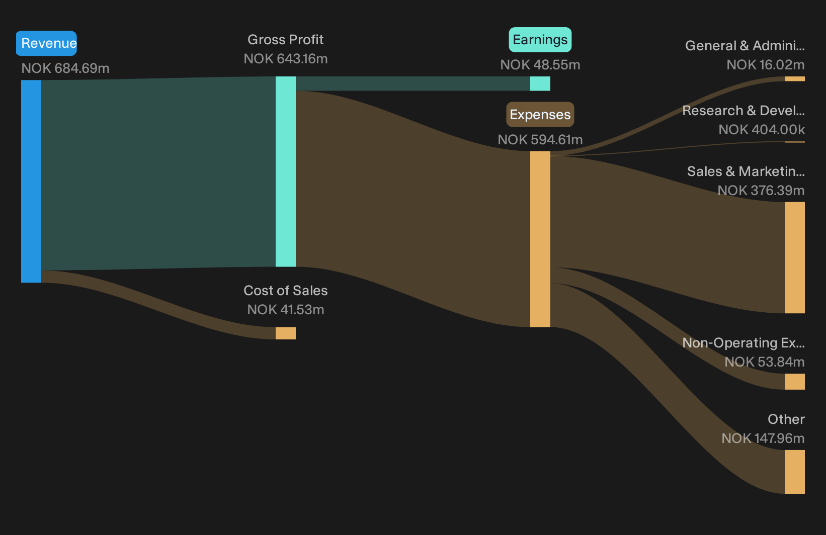 OB:PHO Trailing 12-Month Revenue & Expenses Breakdown as at Oct 2026
