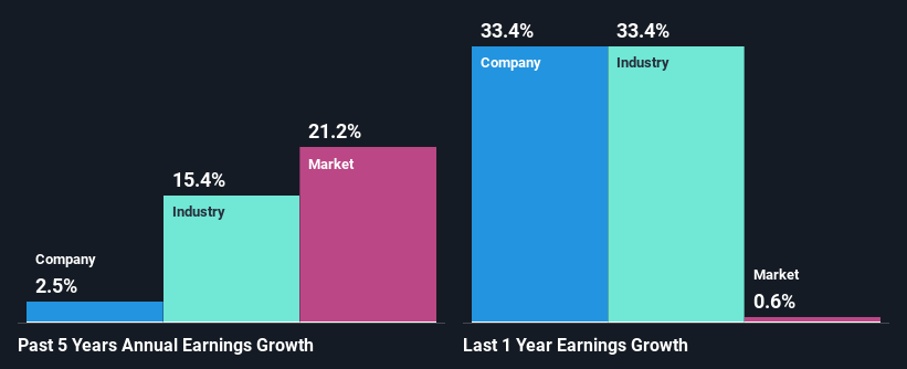 past-earnings-growth