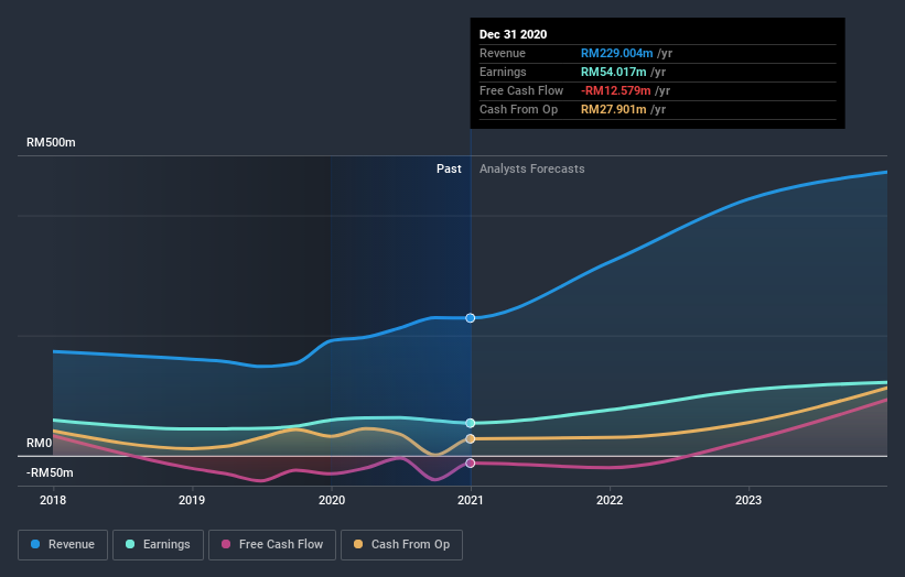 earnings-and-revenue-growth