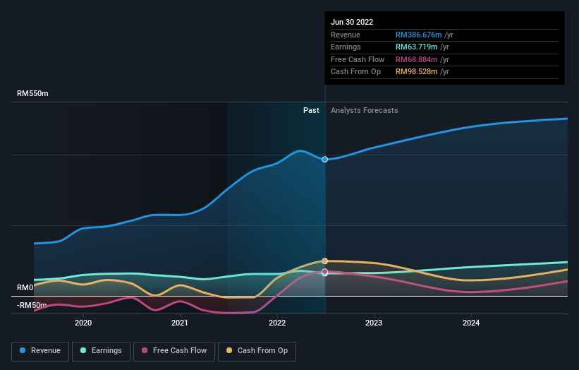 earnings-and-revenue-growth