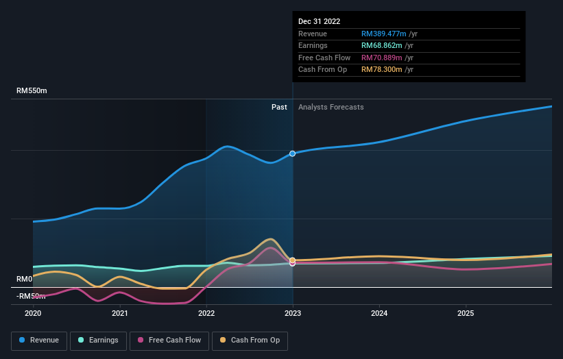 earnings-and-revenue-growth