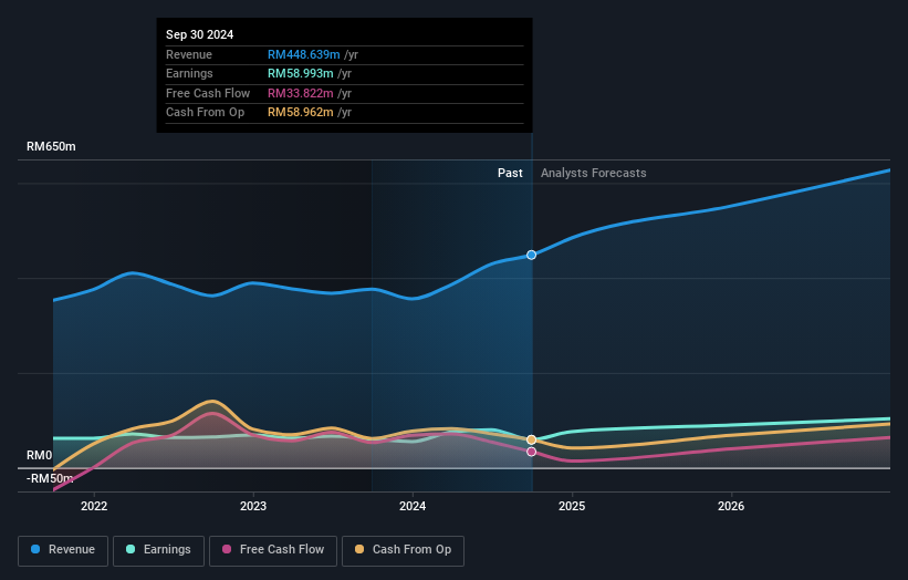 earnings-and-revenue-growth