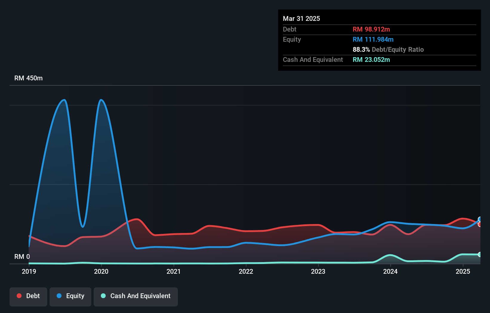 debt-equity-history-analysis