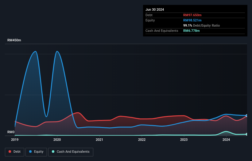 debt-equity-history-analysis