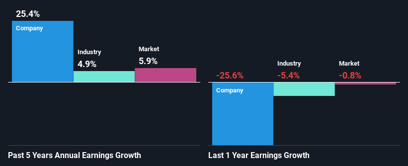 past-earnings-growth