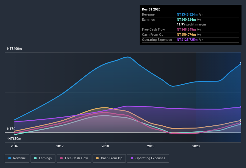 earnings-and-revenue-history