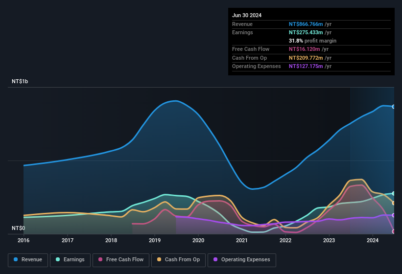 Profit and sales history