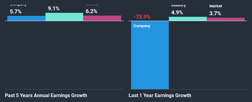 past-earnings-growth